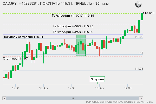 сигнал форекс онлайн
