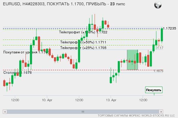 сигнал форекс онлайн