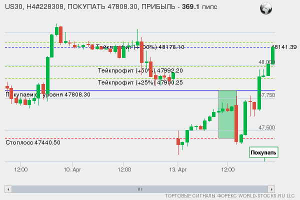 сигнал форекс онлайн