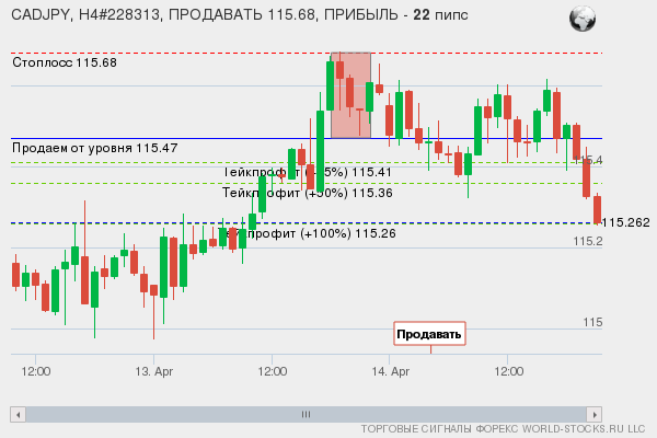 сигнал форекс онлайн