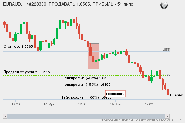сигнал форекс онлайн