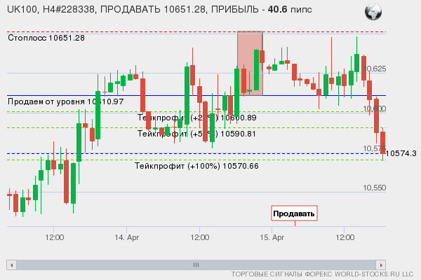сигнал форекс онлайн