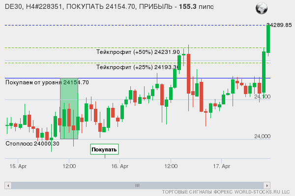 сигнал форекс онлайн