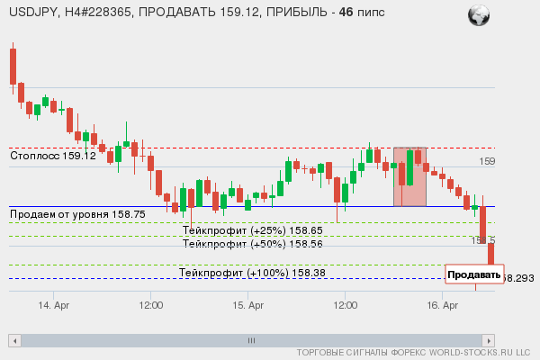 сигнал форекс онлайн