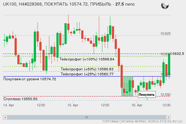 сигнал форекс онлайн