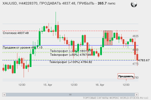 сигнал форекс онлайн