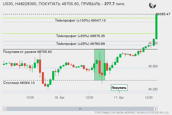 сигнал форекс онлайн