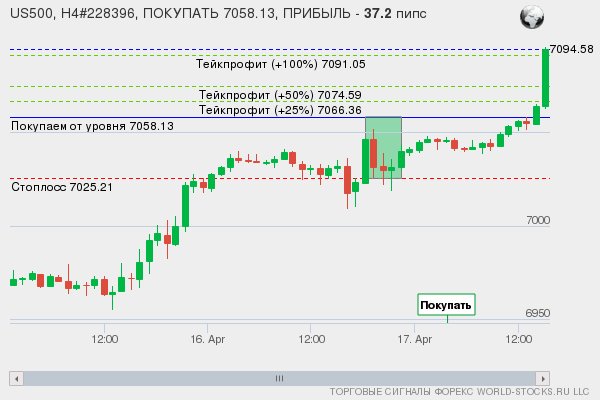 сигнал форекс онлайн