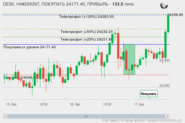 сигнал форекс онлайн