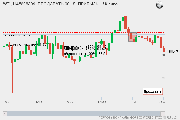 сигнал форекс онлайн