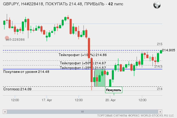 сигнал форекс онлайн