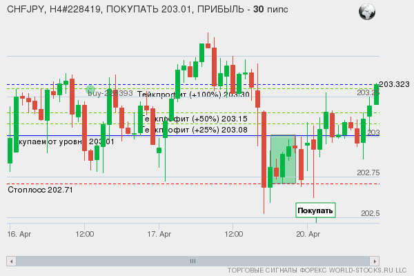 сигнал форекс онлайн
