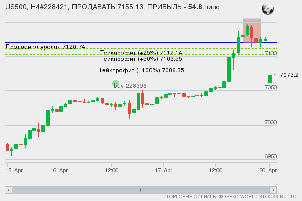 сигнал форекс онлайн