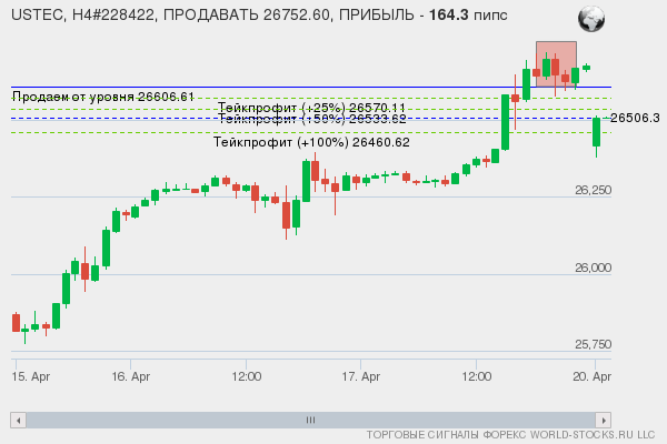 сигнал форекс онлайн