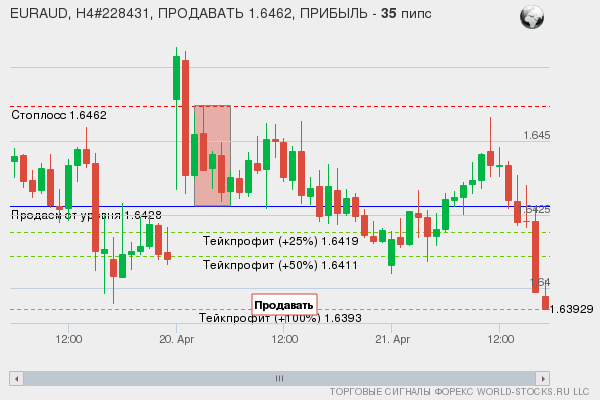 сигнал форекс онлайн
