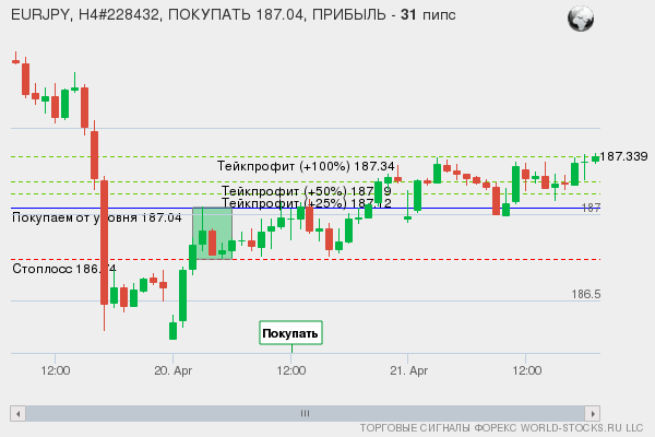 сигнал форекс онлайн