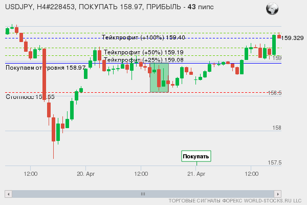 сигнал форекс онлайн
