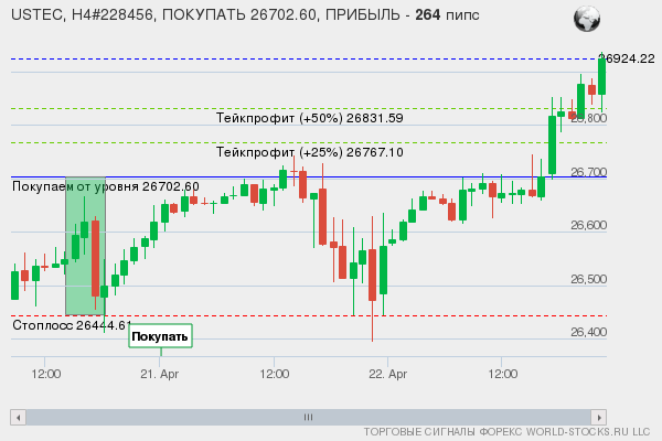 сигнал форекс онлайн