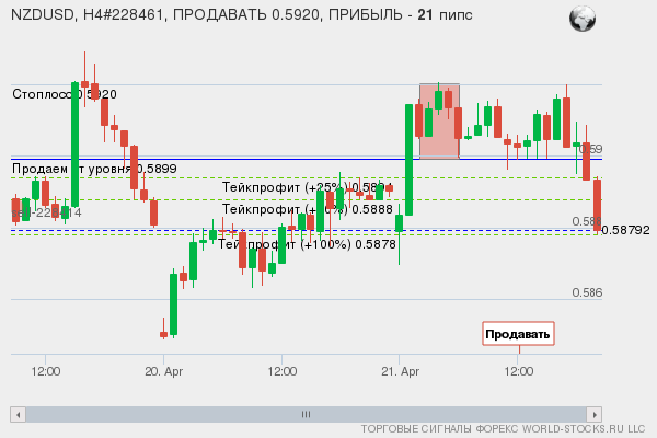 сигнал форекс онлайн
