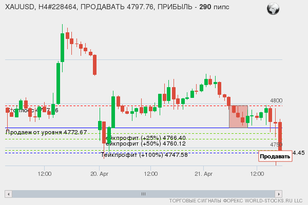 сигнал форекс онлайн