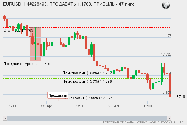 сигнал форекс онлайн