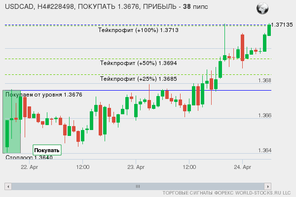 сигнал форекс онлайн