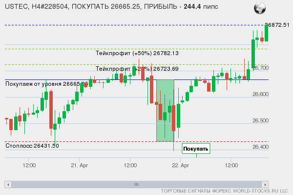 сигнал форекс онлайн