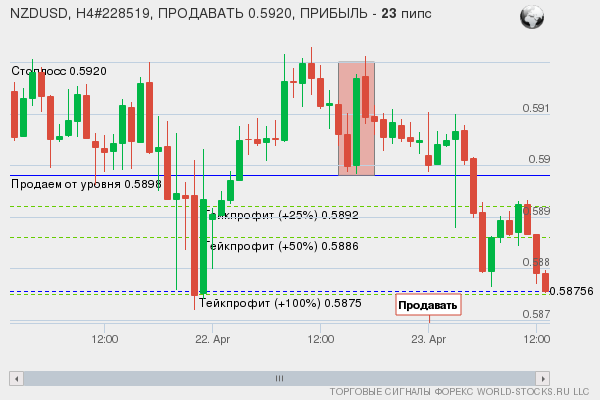 сигнал форекс онлайн