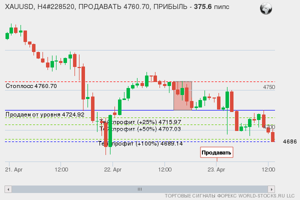 сигнал форекс онлайн