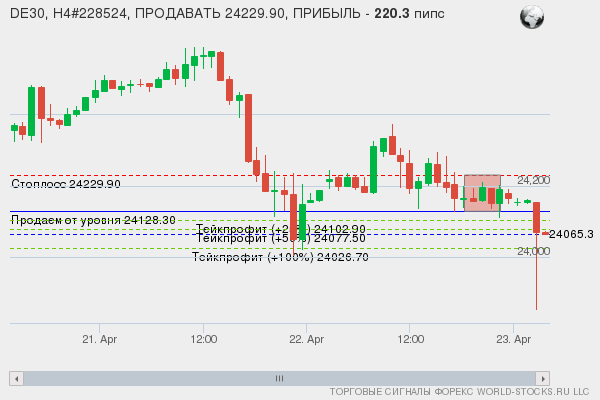 сигнал форекс онлайн