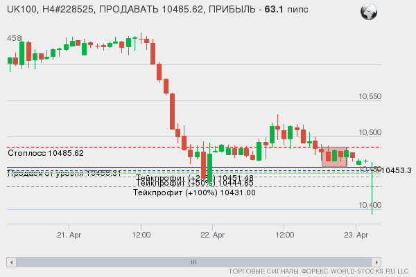 сигнал форекс онлайн