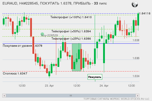 сигнал форекс онлайн