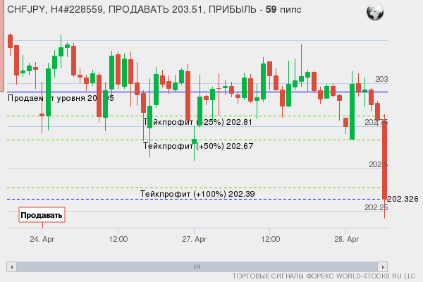сигнал форекс онлайн