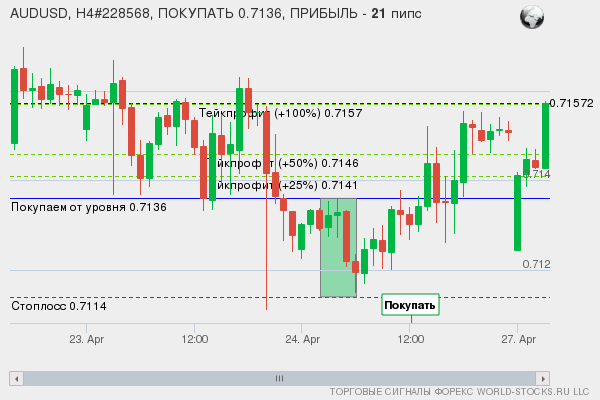 сигнал форекс онлайн
