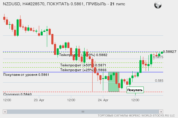 сигнал форекс онлайн