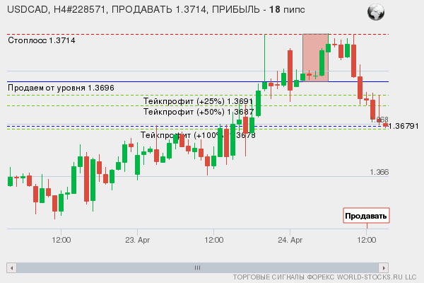 сигнал форекс онлайн