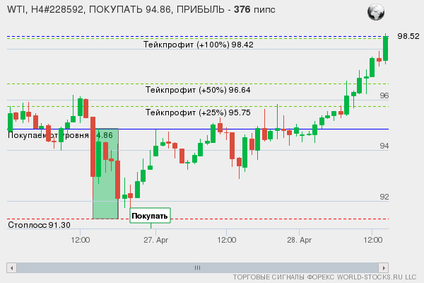 сигнал форекс онлайн