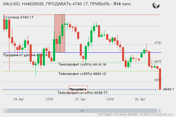 сигнал форекс онлайн