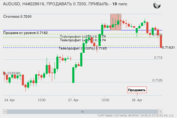 сигнал форекс онлайн