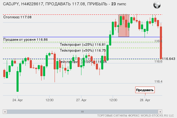 сигнал форекс онлайн