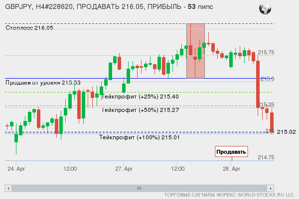 сигнал форекс онлайн