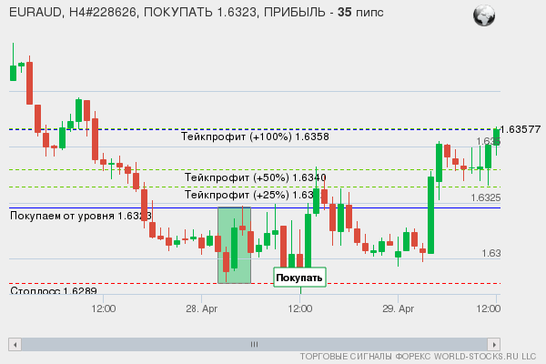 сигнал форекс онлайн