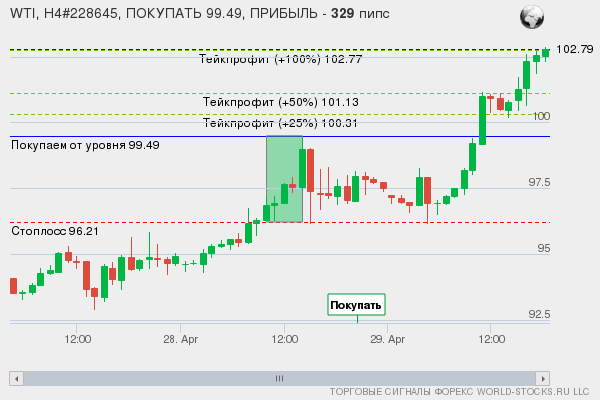 сигнал форекс онлайн