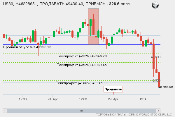 сигнал форекс онлайн