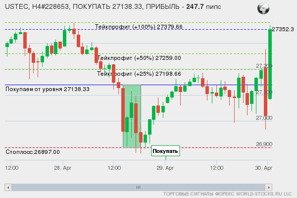 сигнал форекс онлайн