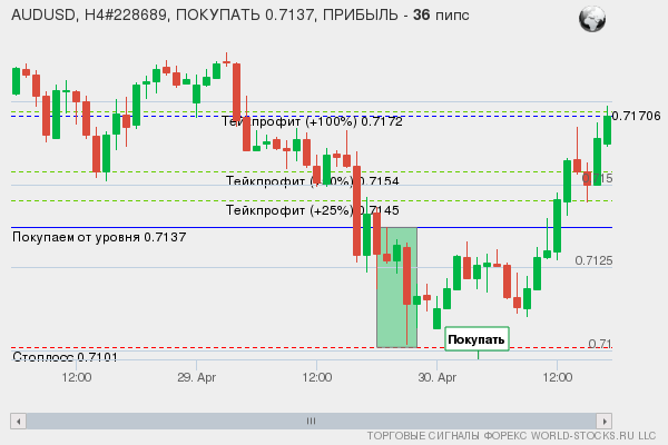 сигнал форекс онлайн