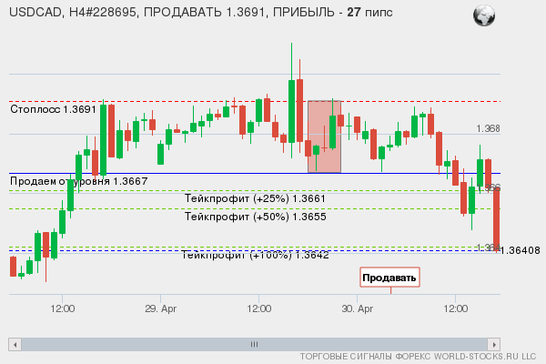 сигнал форекс онлайн