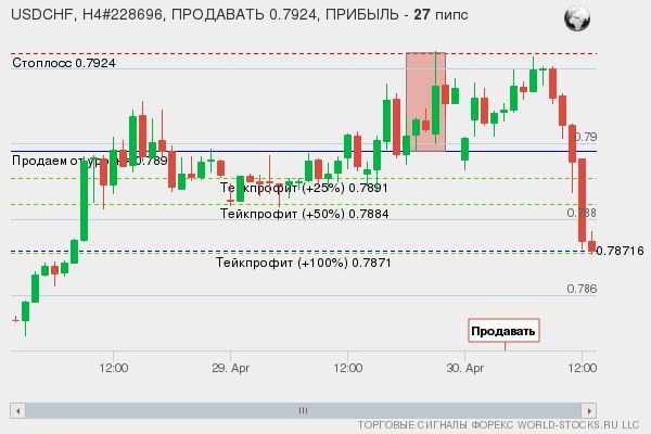 сигнал форекс онлайн