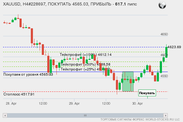 сигнал форекс онлайн