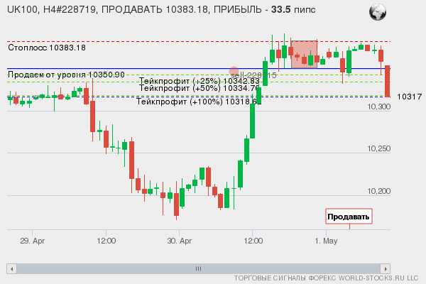 сигнал форекс онлайн